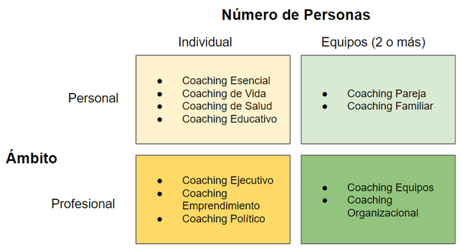 Tipologías de Coaching